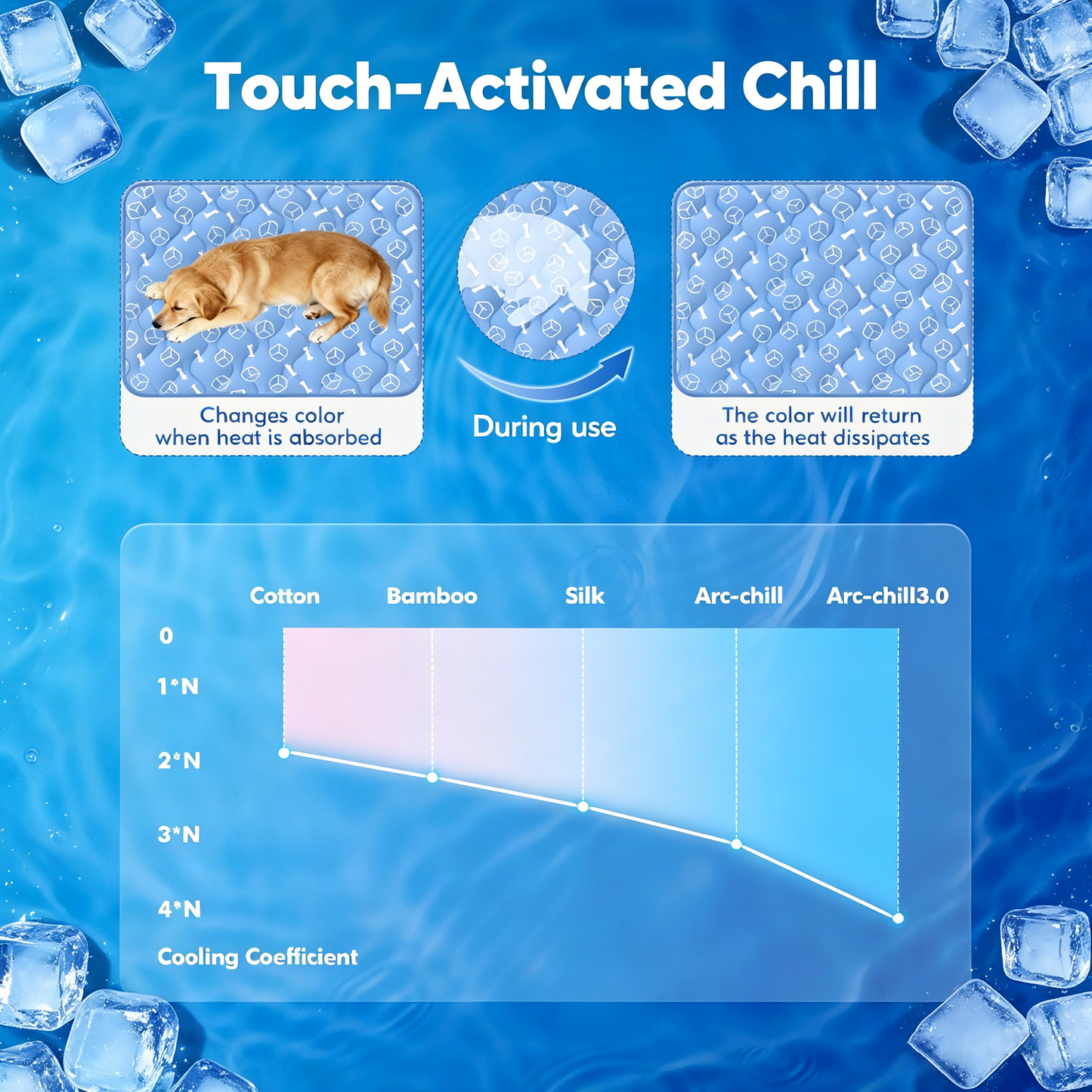 Rywell Dog Cooling Mat 2.0 for Dogs – Thick Self-Cooling Pet Pad with Arc-Chill Q-Max>0.5, Waterproof, Washable, Durable Non-Toxic Cooling Bed for Summer
